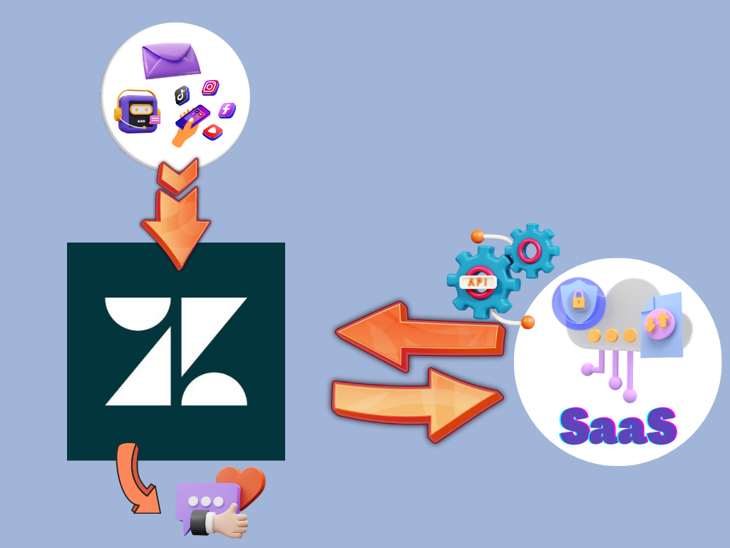 Benefits of Zendesk integration services