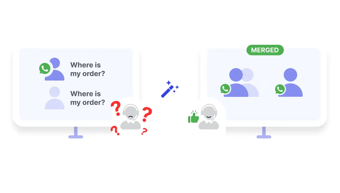 Two identical customer questions shown as separate tickets cause agent confusion (red question marks); after merging, the profiles are unified and the agent is shown smiling with a thumbs-up icon.