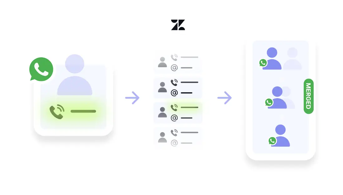 A WhatsApp contact is matched against a Zendesk user list by phone number; matching profiles are automatically merged and shown with a green “Merged” label.