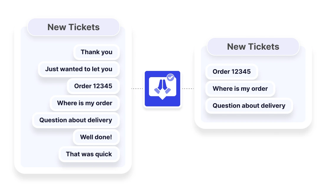 Flow diagram showing how the Zendesk thank you app auto-solves thank-you replies and closes tickets automatically.