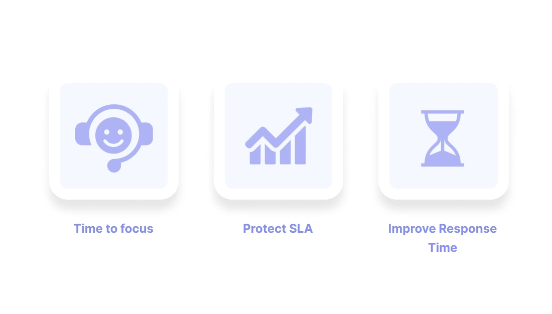 Three icons illustrating the benefits of the Zendesk thank you app: more agent focus time, protected SLAs, and faster response times.