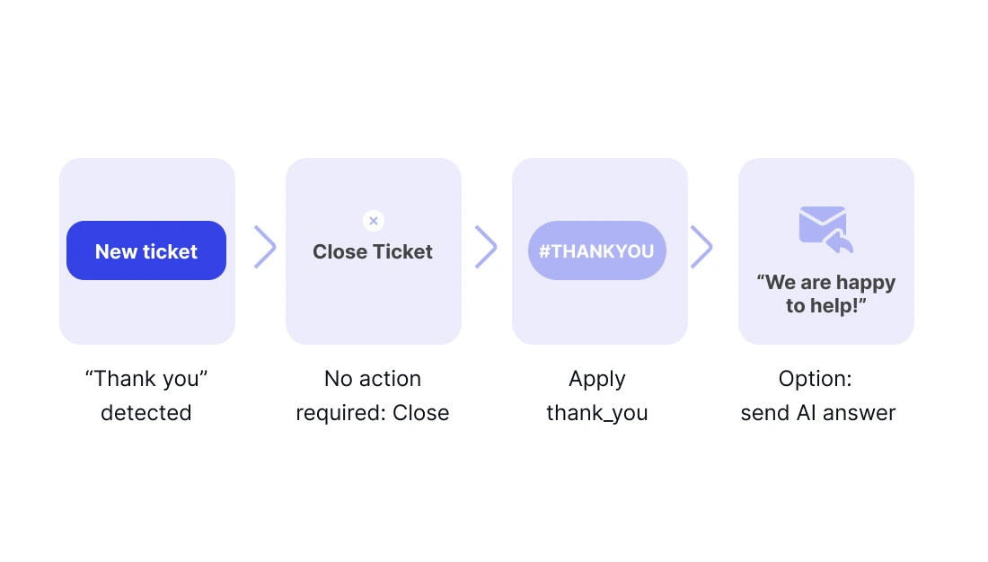 Illustration of an automated workflow that detects thank-you replies, closes the Zendesk ticket, applies a tag, and optionally sends an AI response.
