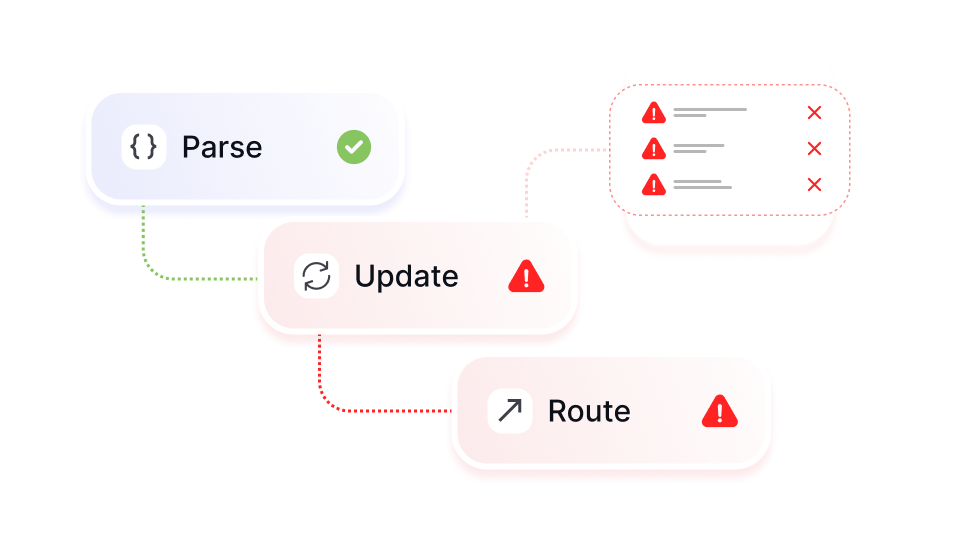 Diagram showing traditional step-based automations and areas where they usually break.